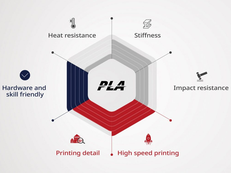 The properties of the Hyper Speed PLA filament